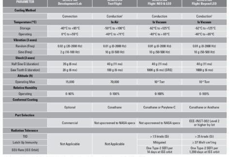 Aitech Space Ruggedization Table 2023