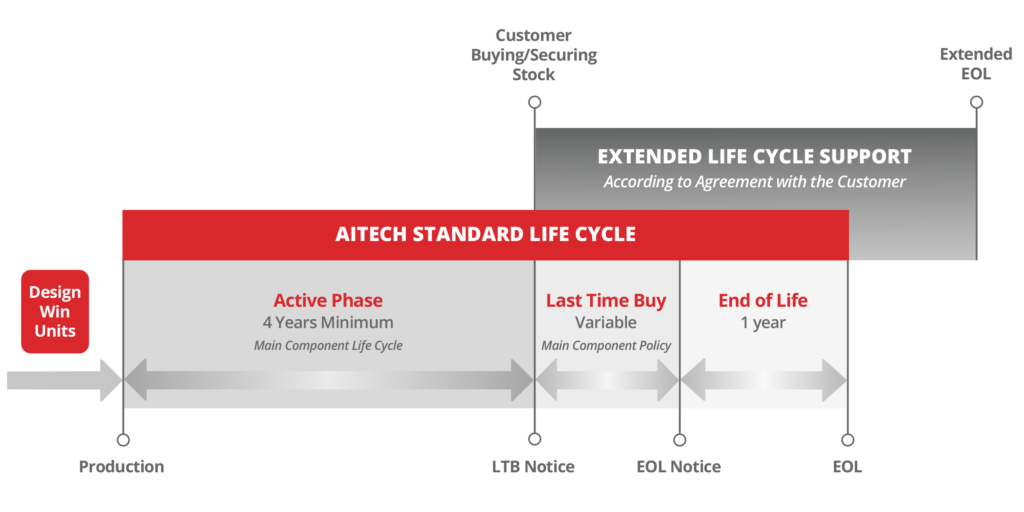 Aitech COTS Lifecycle graphic